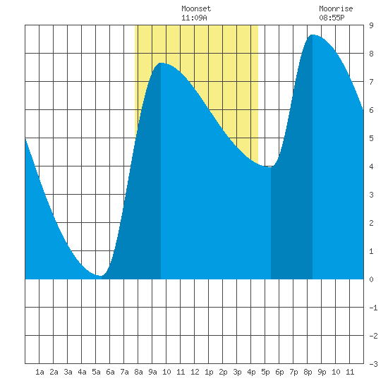 Portland Oregon tide chart for Thursday, December 23, 2021