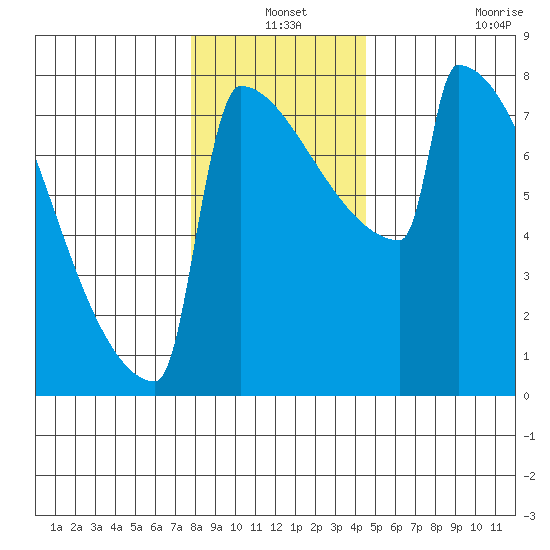 Portland Oregon tide chart for Friday, December 24, 2021