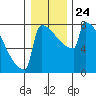 Portland Oregon tide chart for Friday, December 24, 2021