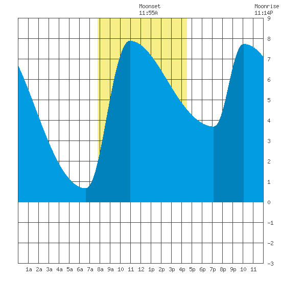 Portland Oregon tide chart for Saturday, December 25, 2021