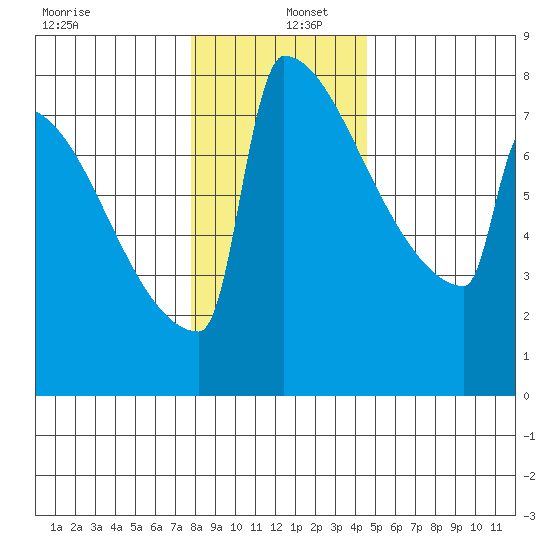 Portland Oregon tide chart for Monday, December 27, 2021
