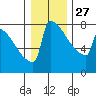 Portland Oregon tide chart for Monday, December 27, 2021