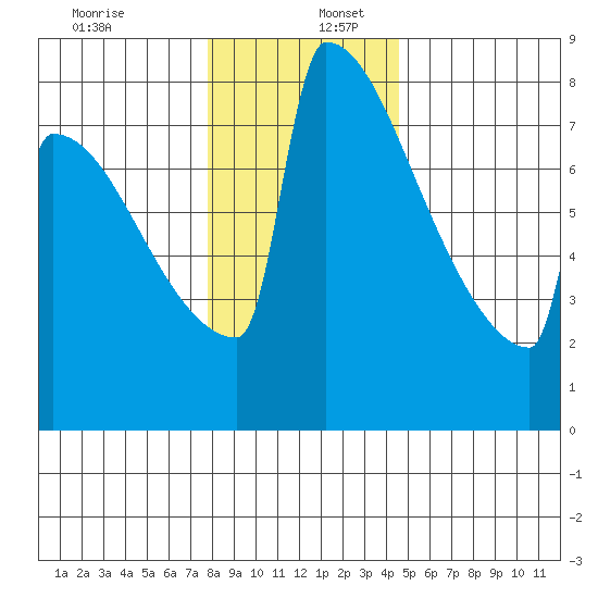 Portland Oregon tide chart for Tuesday, December 28, 2021