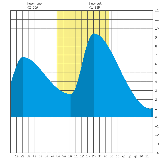 Portland Oregon tide chart for Wednesday, December 29, 2021