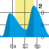 Portland Oregon tide chart for Thursday, December 2, 2021