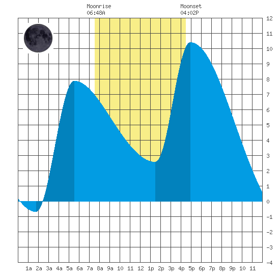Portland Oregon tide chart for Friday, December 3, 2021
