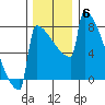 Portland Oregon tide chart for Monday, December 6, 2021