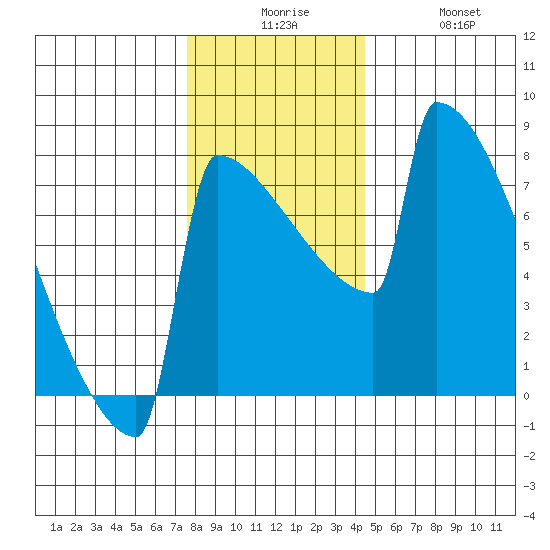 Portland Oregon tide chart for Tuesday, December 7, 2021