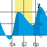 Portland Oregon tide chart for Tuesday, December 7, 2021