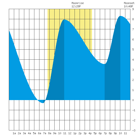 Portland Oregon tide chart for Thursday, December 9, 2021