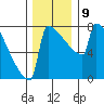Portland Oregon tide chart for Thursday, December 9, 2021