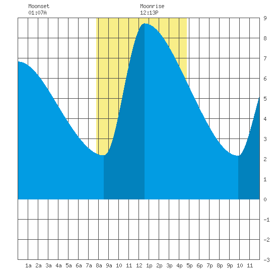 Portland Oregon tide chart for Monday, January 10, 2022
