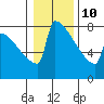 Portland Oregon tide chart for Monday, January 10, 2022