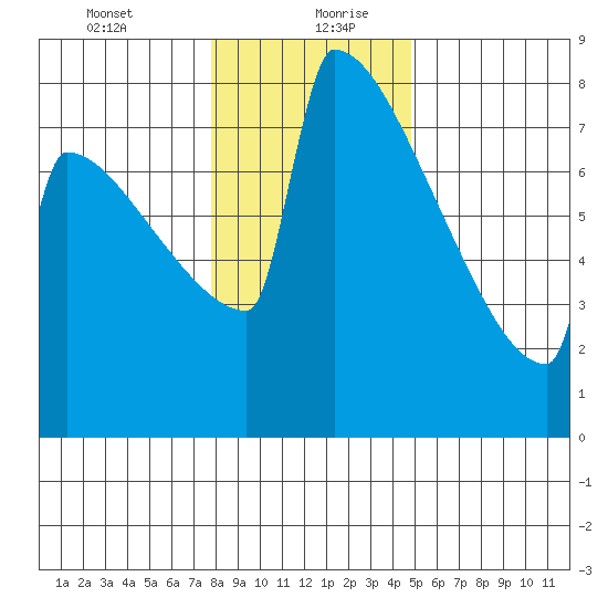 Portland Oregon tide chart for Tuesday, January 11, 2022