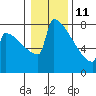 Portland Oregon tide chart for Tuesday, January 11, 2022