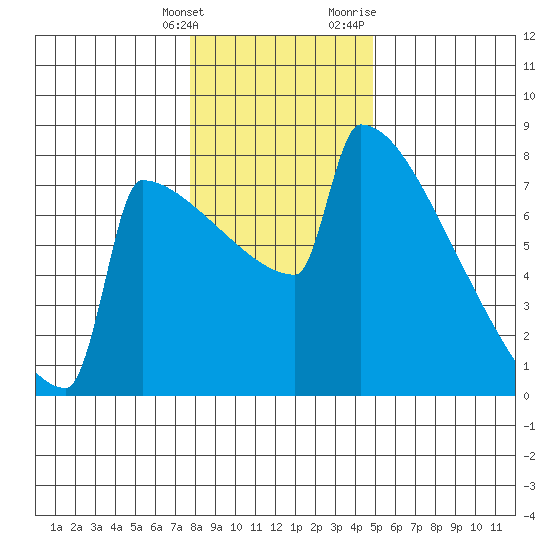 Portland Oregon tide chart for Saturday, January 15, 2022