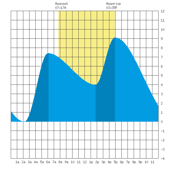 Portland Oregon tide chart for Sunday, January 16, 2022