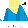 Portland Oregon tide chart for Sunday, January 16, 2022