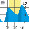 Portland Oregon tide chart for Monday, January 17, 2022