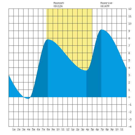 Portland Oregon tide chart for Wednesday, January 19, 2022