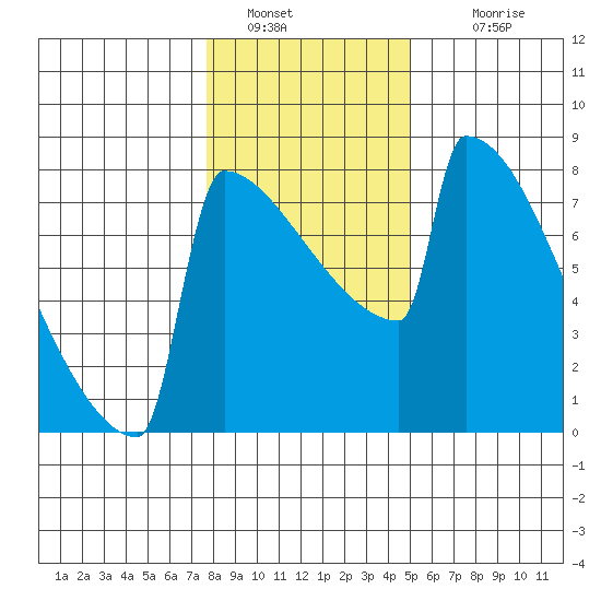 Portland Oregon tide chart for Thursday, January 20, 2022