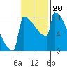 Portland Oregon tide chart for Thursday, January 20, 2022