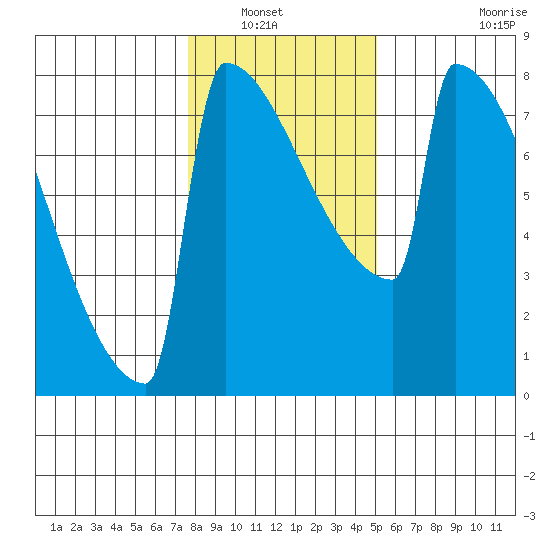 Portland Oregon tide chart for Saturday, January 22, 2022