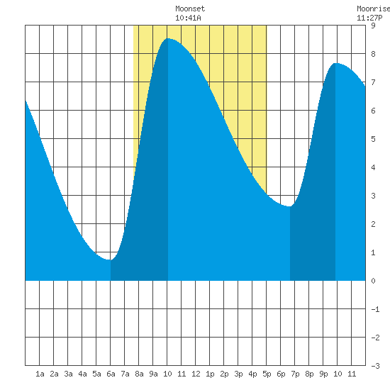 Portland Oregon tide chart for Sunday, January 23, 2022