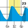 Portland Oregon tide chart for Sunday, January 23, 2022