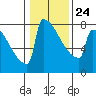 Portland Oregon tide chart for Monday, January 24, 2022