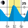 Portland Oregon tide chart for Tuesday, January 25, 2022