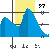Portland Oregon tide chart for Thursday, January 27, 2022