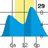 Portland Oregon tide chart for Saturday, January 29, 2022