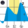 Portland Oregon tide chart for Sunday, January 2, 2022