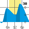 Portland Oregon tide chart for Sunday, January 30, 2022