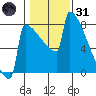Portland Oregon tide chart for Monday, January 31, 2022
