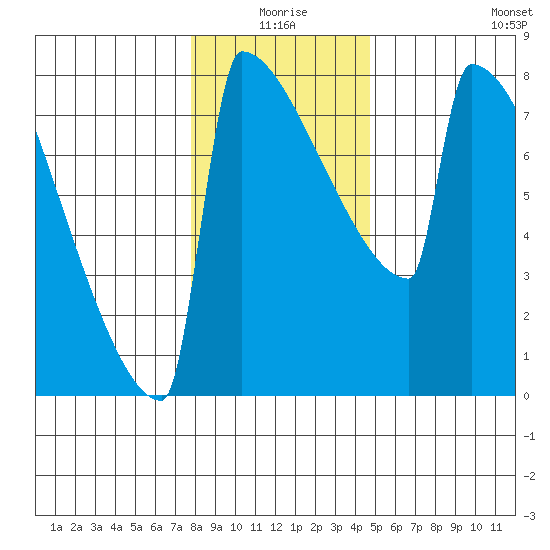 Portland Oregon tide chart for Friday, January 7, 2022
