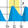Portland Oregon tide chart for Friday, January 7, 2022
