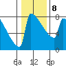 Portland Oregon tide chart for Saturday, January 8, 2022