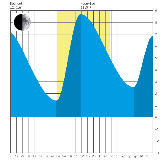 Portland Oregon tide chart for Sunday, January 9, 2022