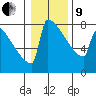 Portland Oregon tide chart for Sunday, January 9, 2022