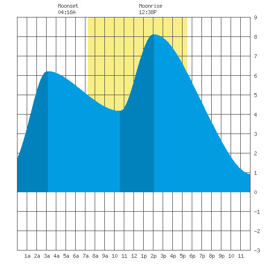 Portland Oregon tide chart for Friday, February 11, 2022