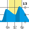 Portland Oregon tide chart for Sunday, February 13, 2022