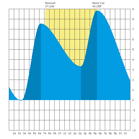 Portland Oregon tide chart for Tuesday, February 15, 2022