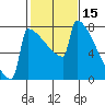 Portland Oregon tide chart for Tuesday, February 15, 2022