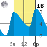 Portland Oregon tide chart for Wednesday, February 16, 2022