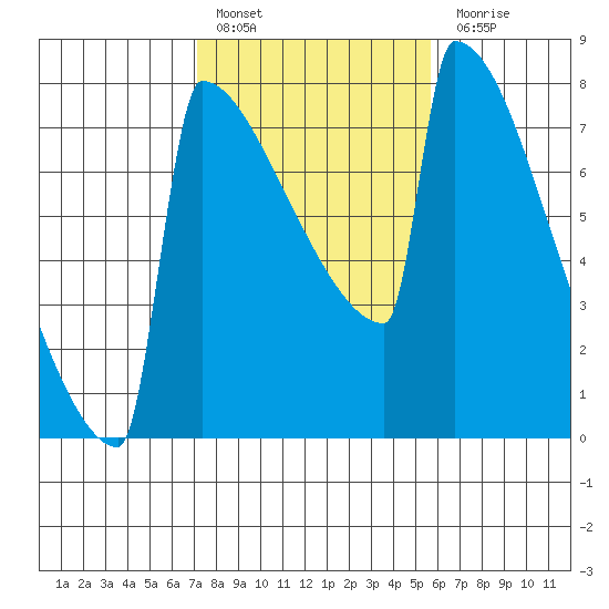 Portland Oregon tide chart for Thursday, February 17, 2022