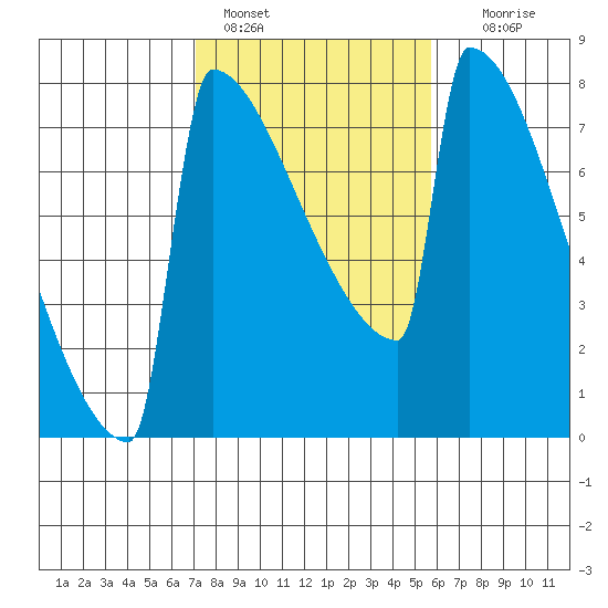 Portland Oregon tide chart for Friday, February 18, 2022