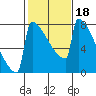 Portland Oregon tide chart for Friday, February 18, 2022