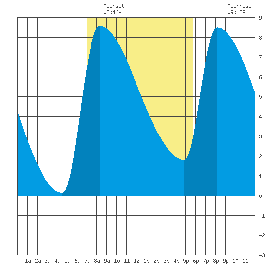 Portland Oregon tide chart for Saturday, February 19, 2022